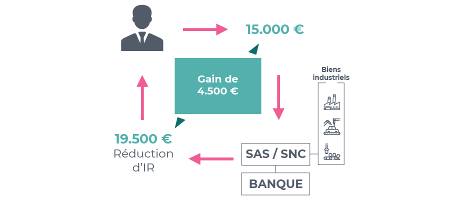 exemple-investissement-girardin-industrielle