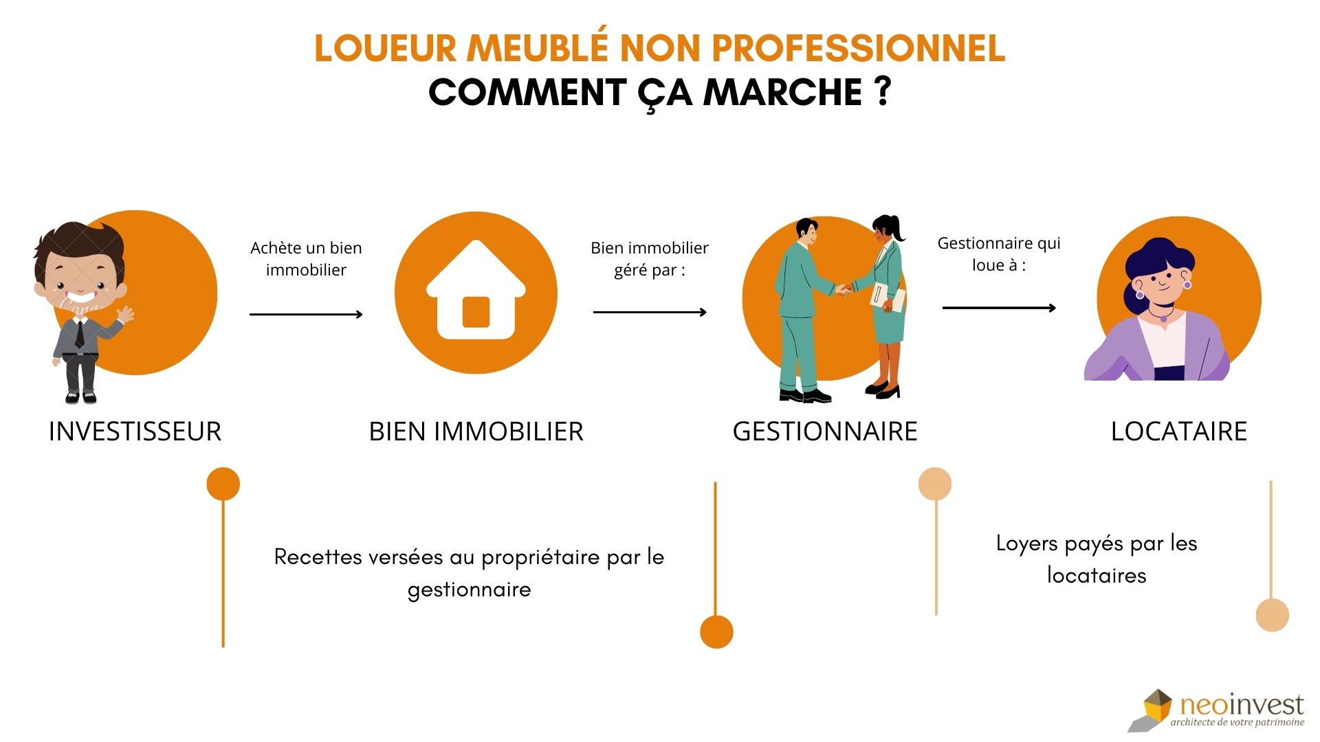 investir en LMNP